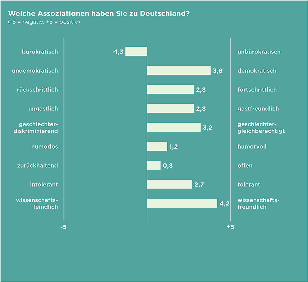Infografik zur Studie: Welche Assoziationen haben Sie zu Deutschland